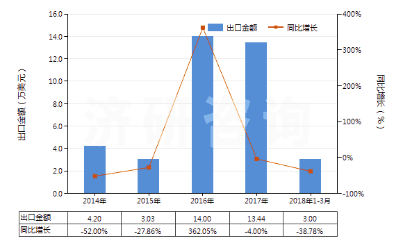 2014-2018年3月中國人造纖維廢料(包括落綿、廢紗及回收纖維)(HS55052000)出口總額及增速統(tǒng)計(jì)
